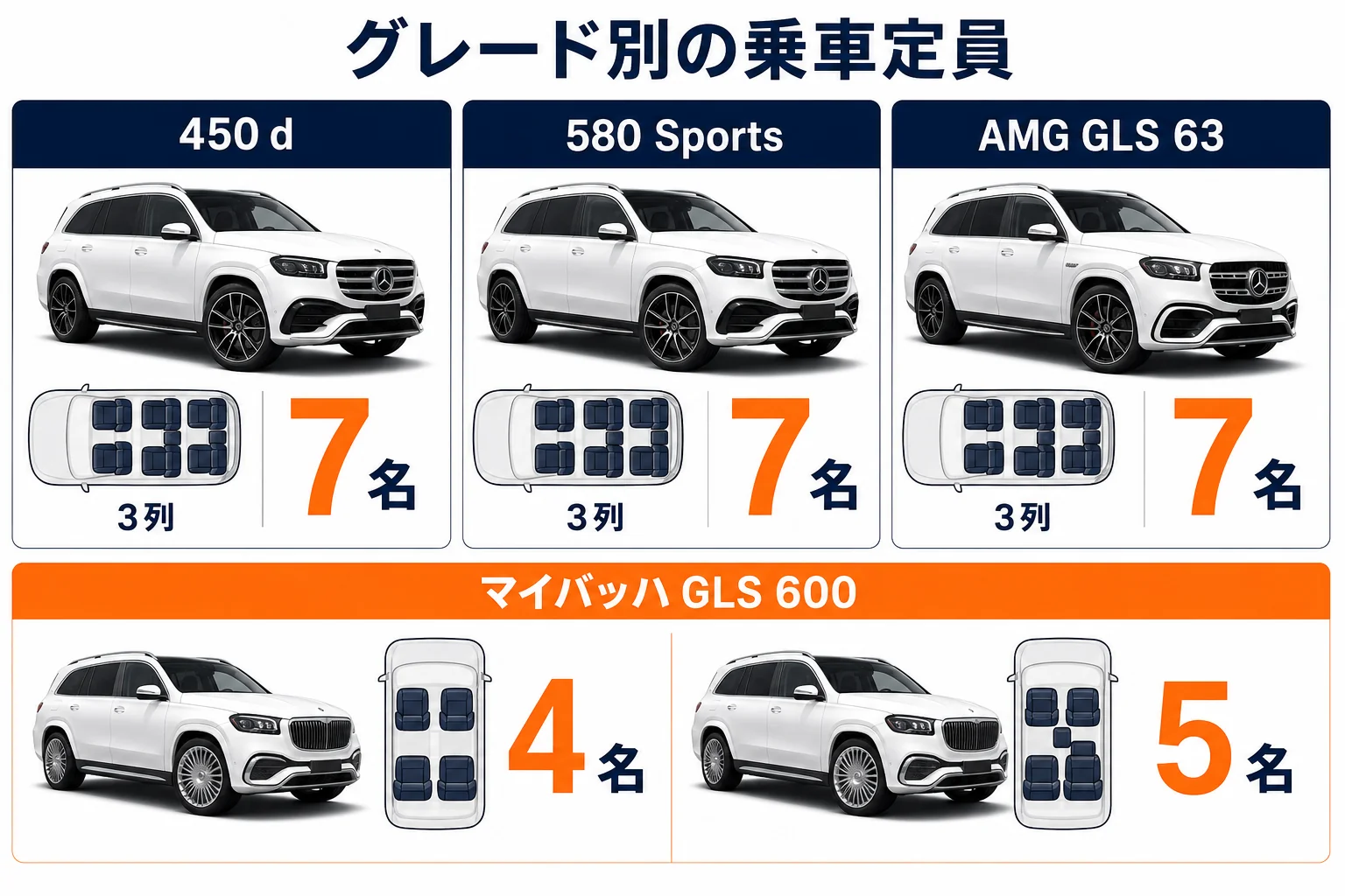 ベンツGLSのグレード別の乗車定員を示した図