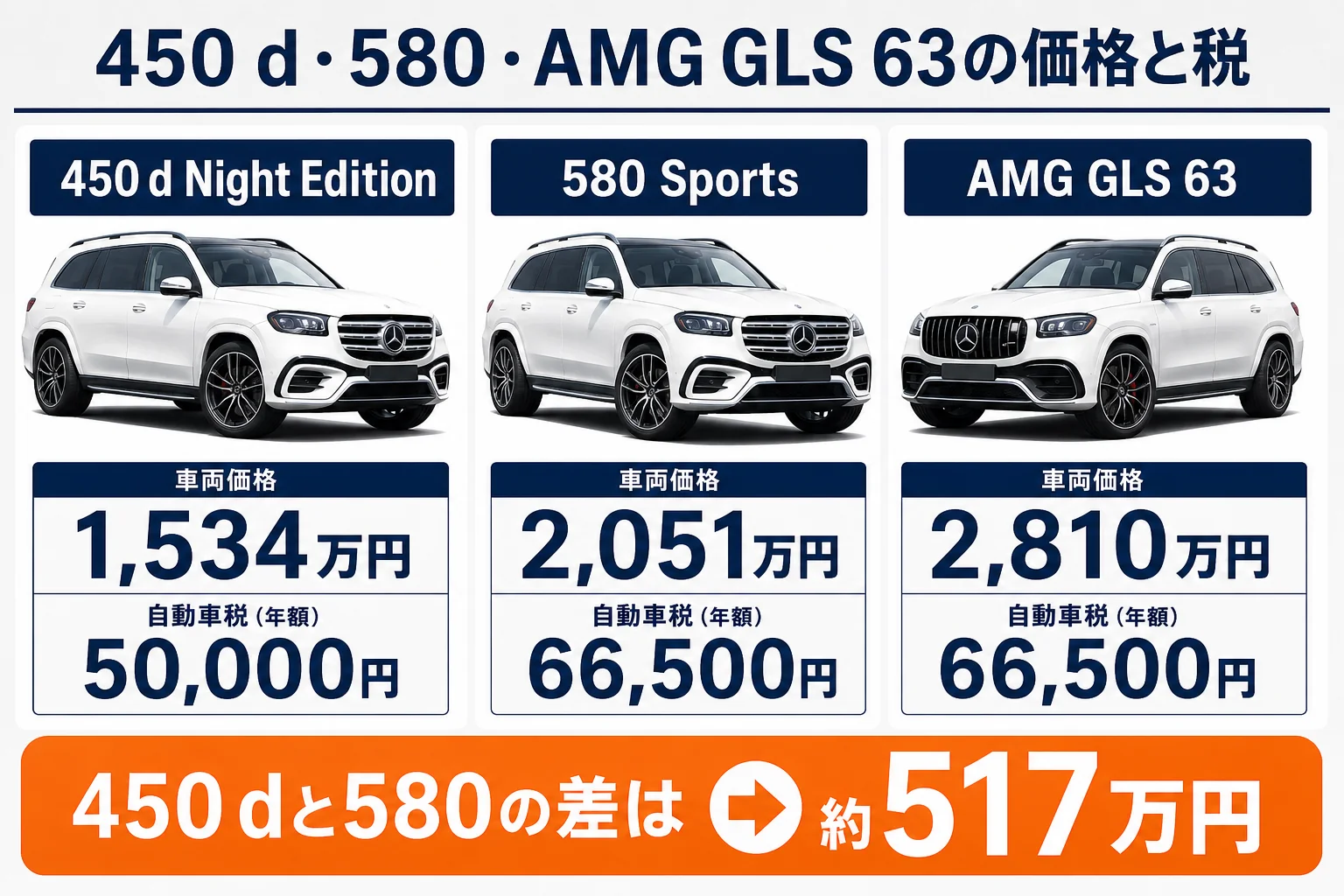 ベンツGLS 450 dと580・AMG GLS 63の価格と税の比較
