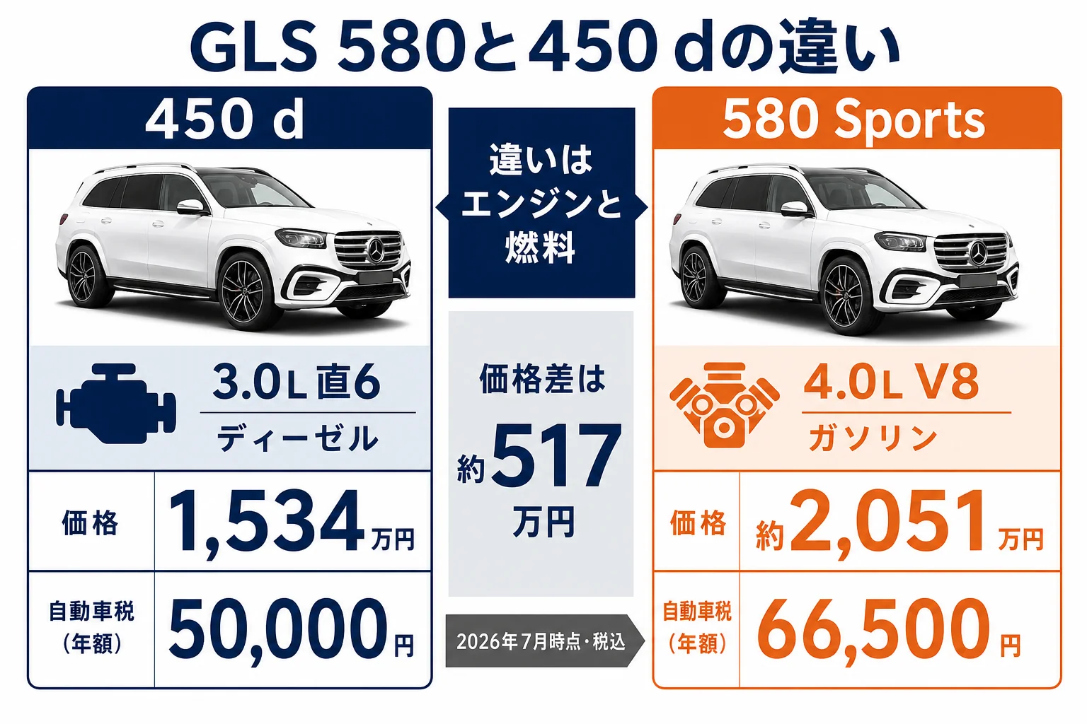 GLS 580と450 dの価格とエンジンの違いをまとめた図