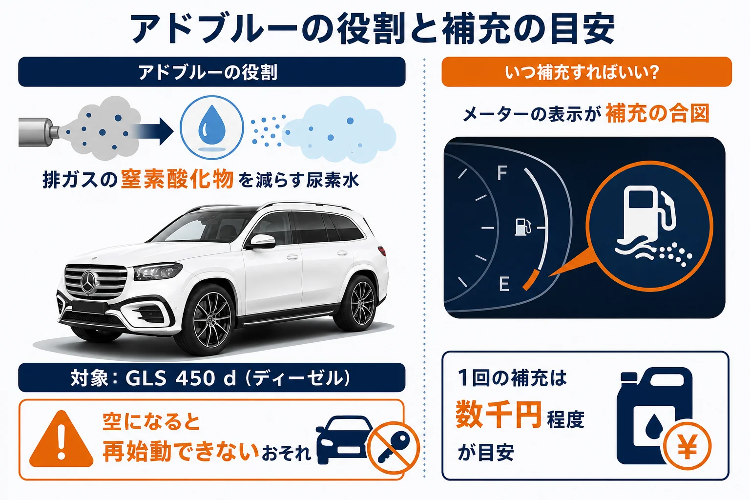 ベンツGLSのアドブルーの役割と補充の流れをまとめた図