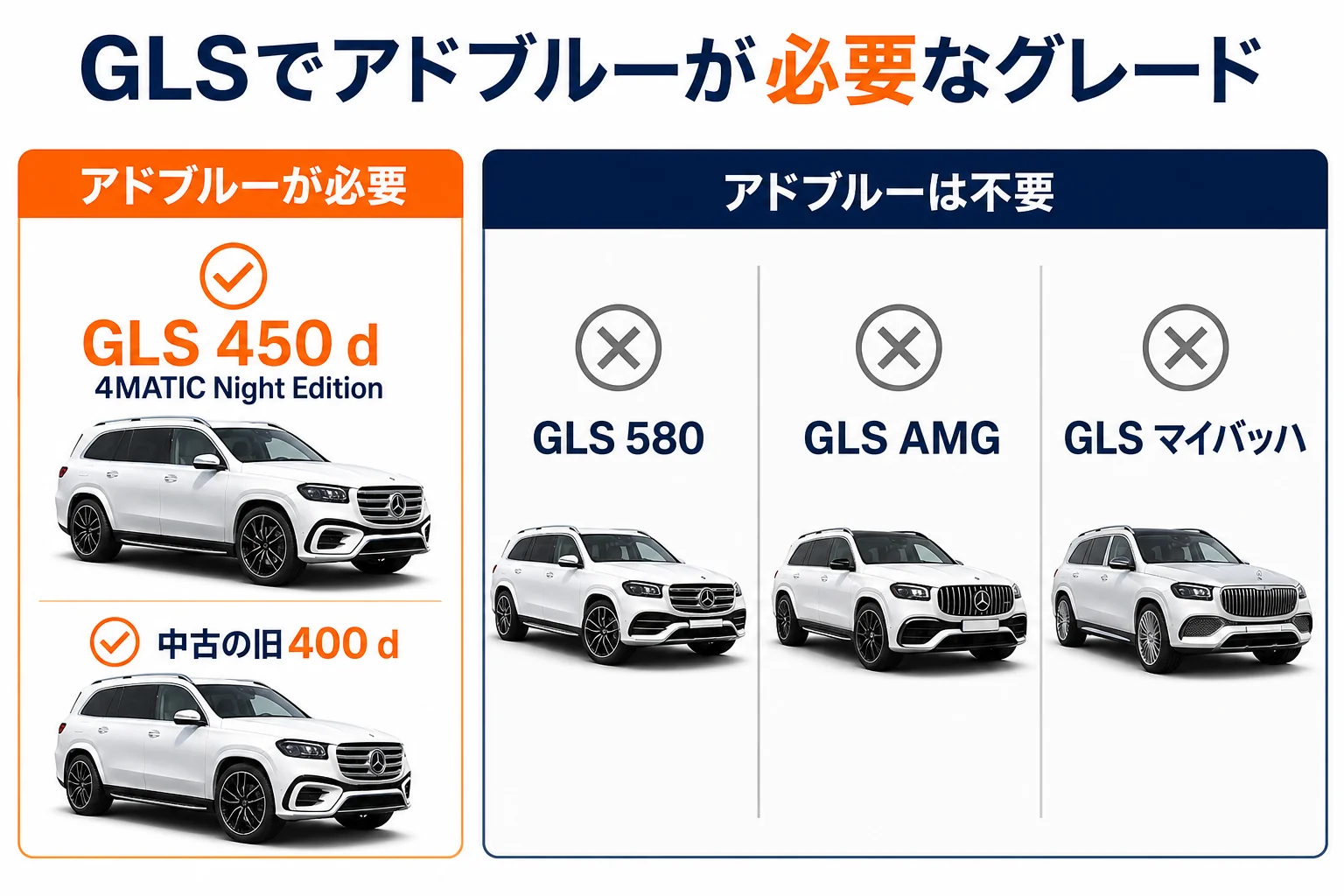 GLSの各グレードごとにアドブルーの必要有無をまとめた図解