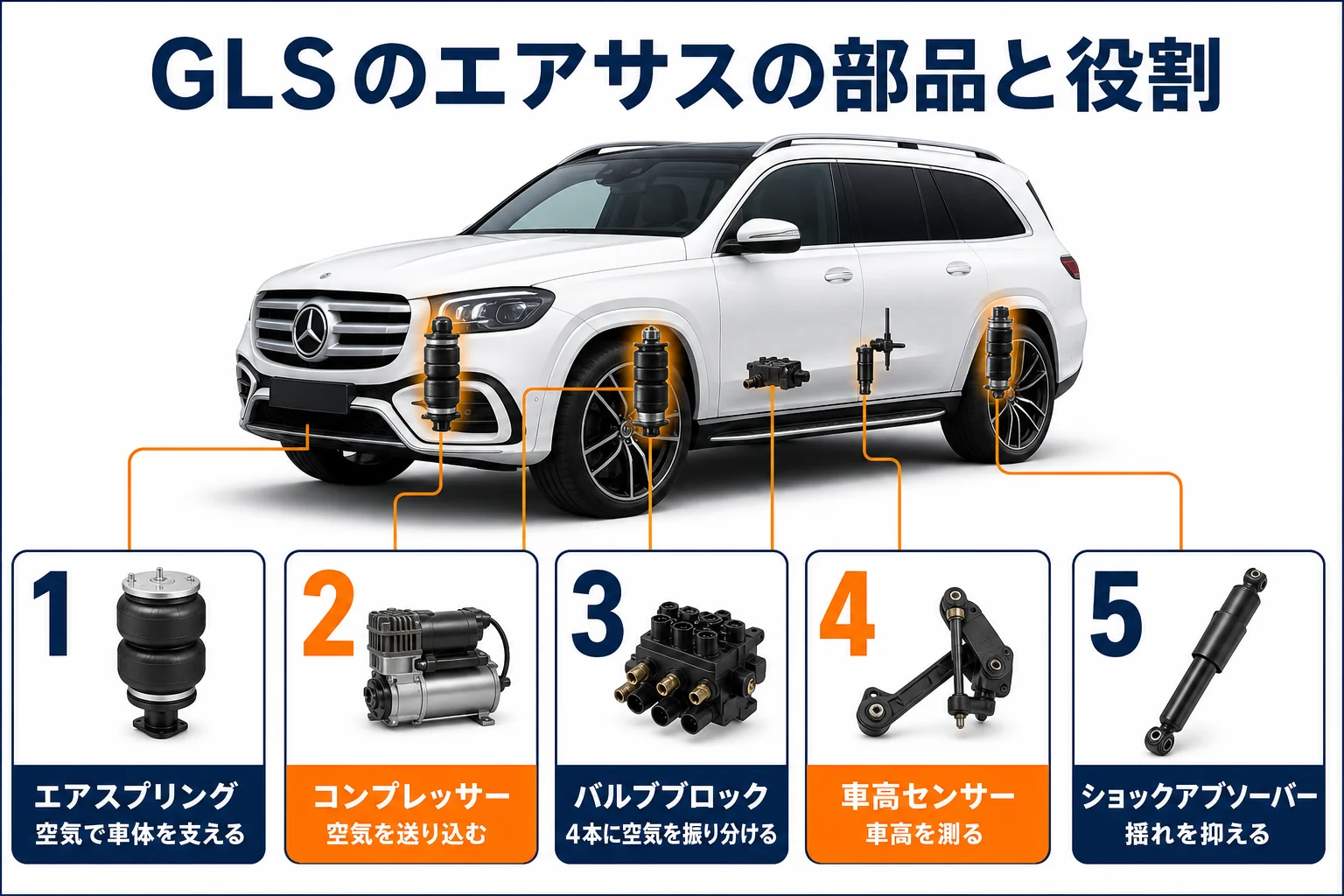 ベンツGLSのエアサスの部品と役割をまとめた図