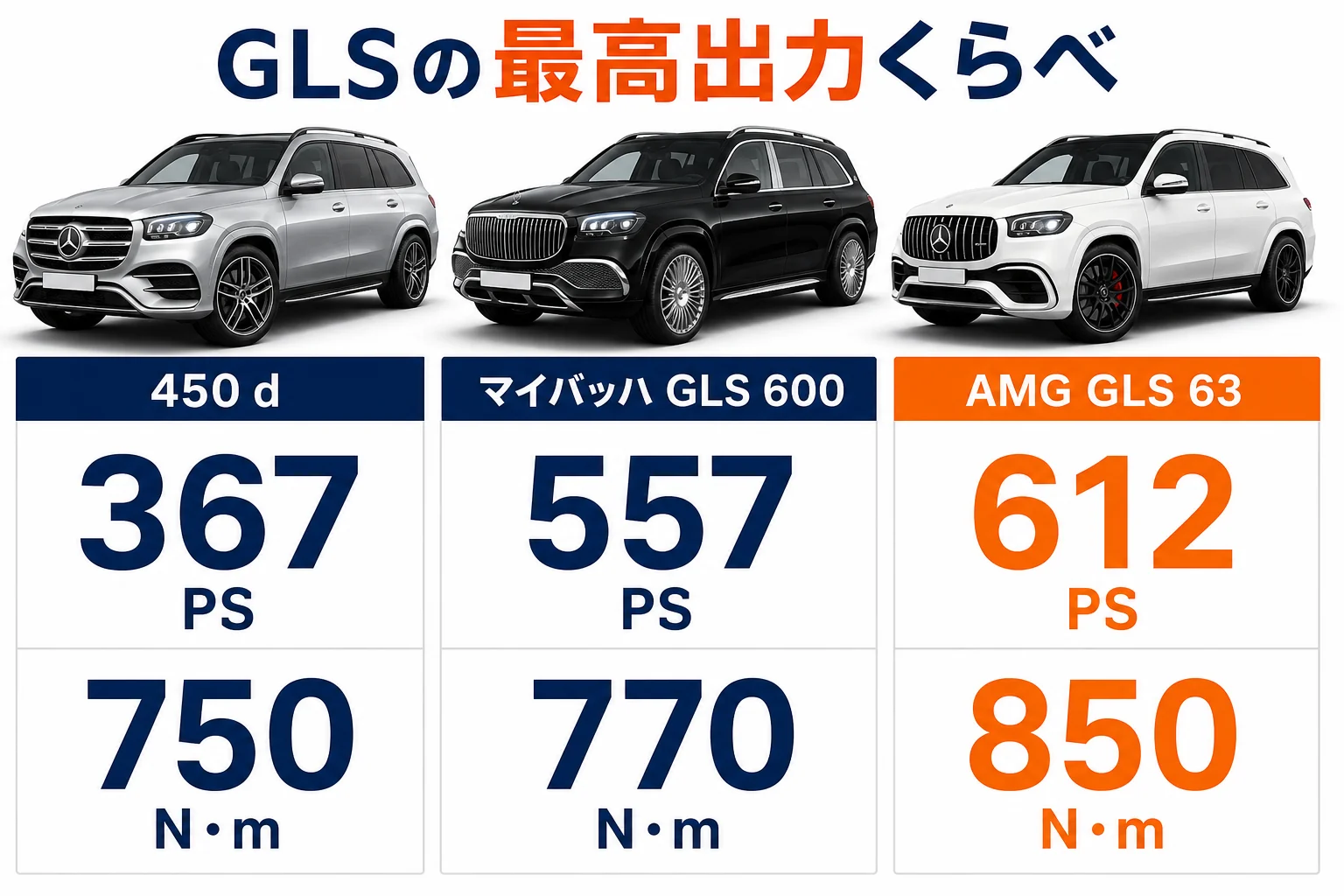 GLS各グレードの最高出力と最大トルクを並べた図