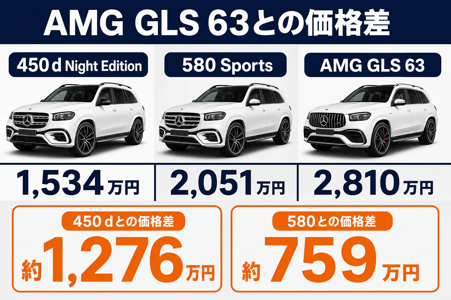 AMG GLS 63とほかのGLSの価格差を示した図