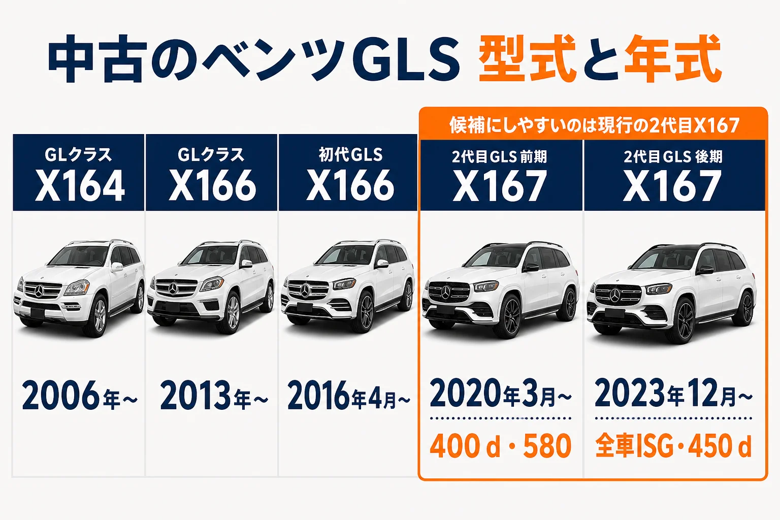 ベンツGLSの中古車の型式と年式の選び方の図解