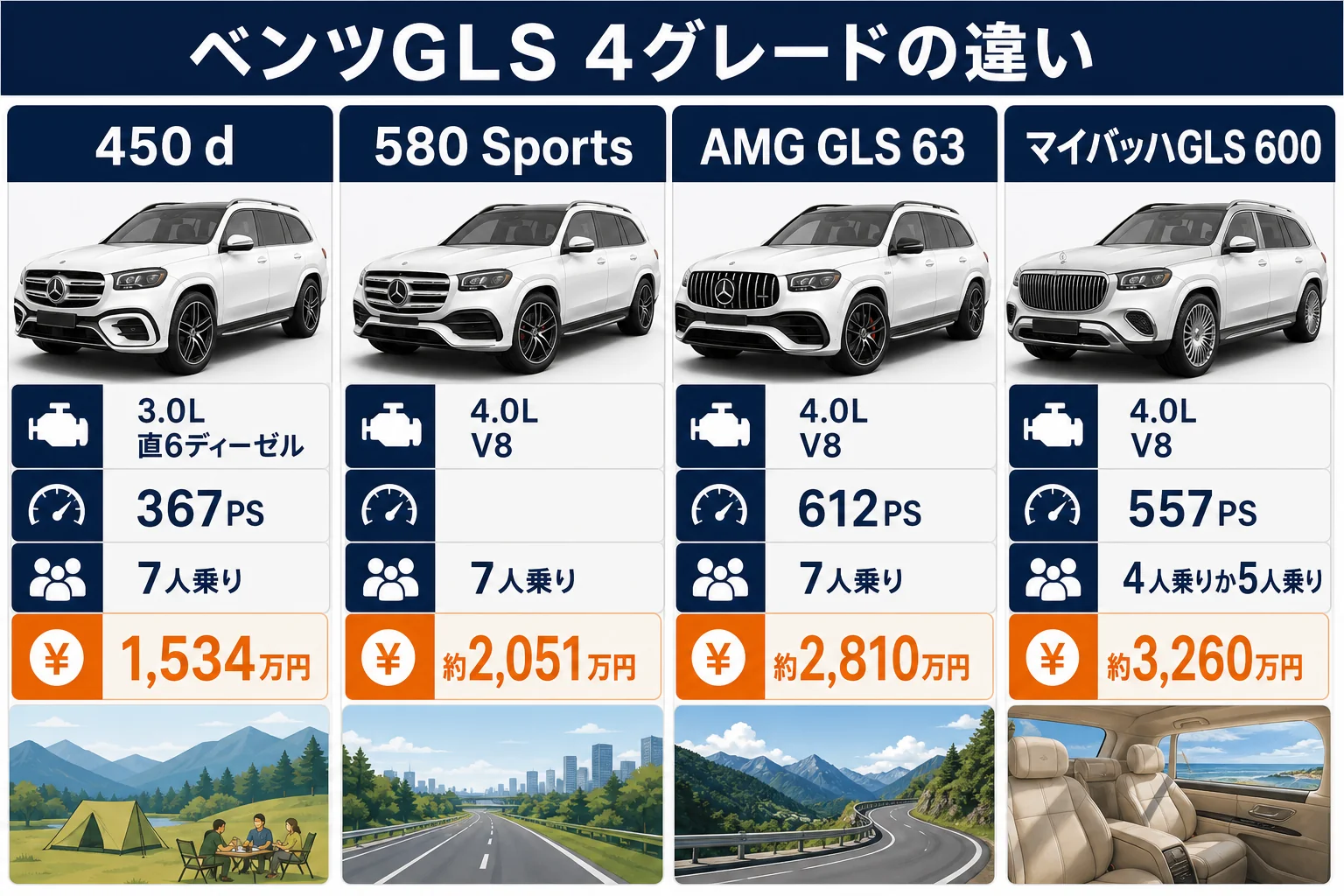 ベンツGLS 4グレードの違いをまとめた図