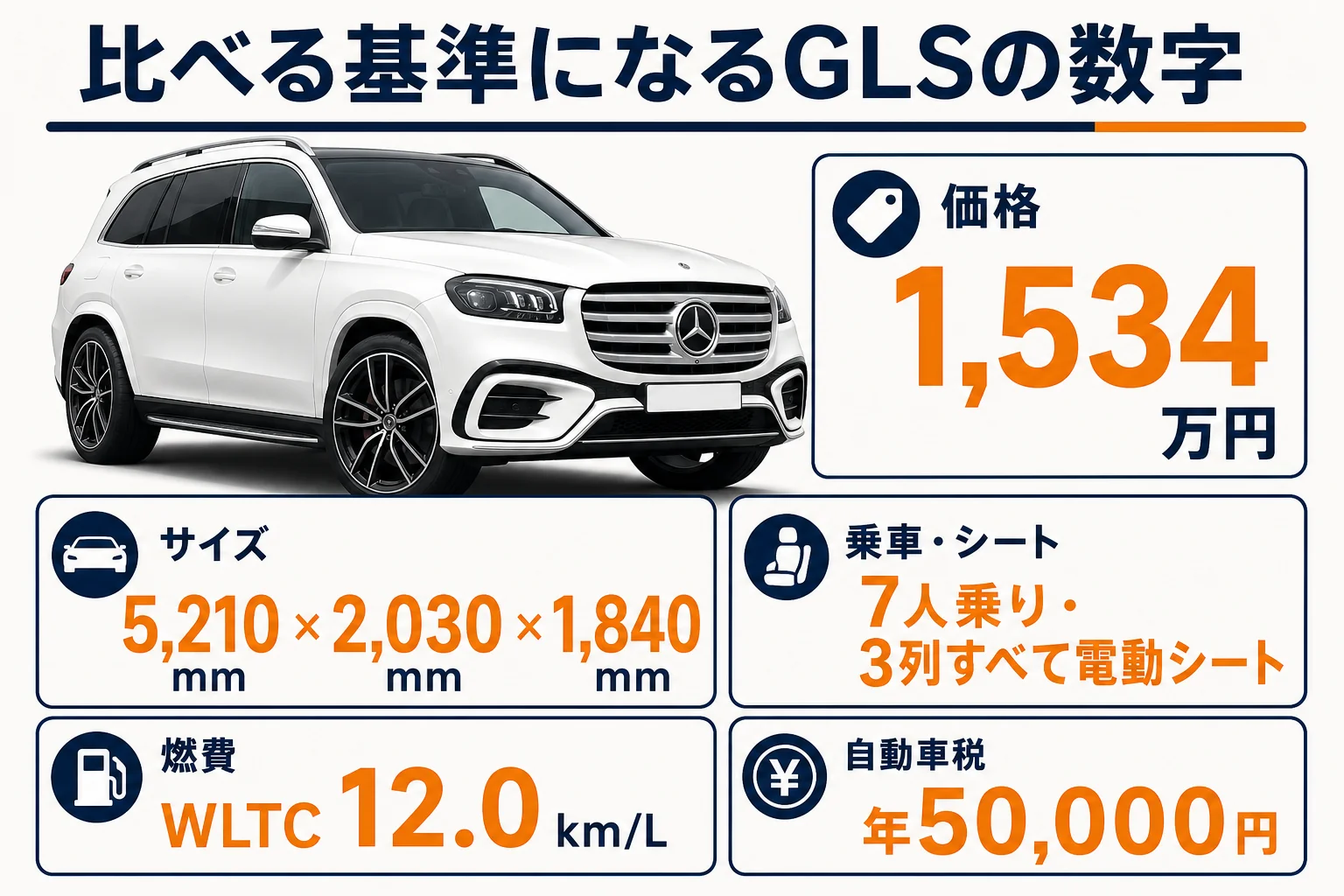 ベンツGLSの基準になる数字をまとめた図