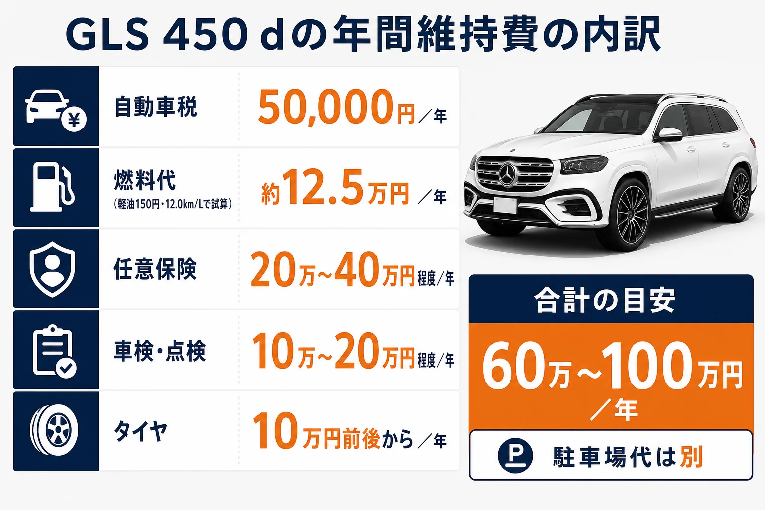 ベンツGLSの年間維持費の内訳を並べた図