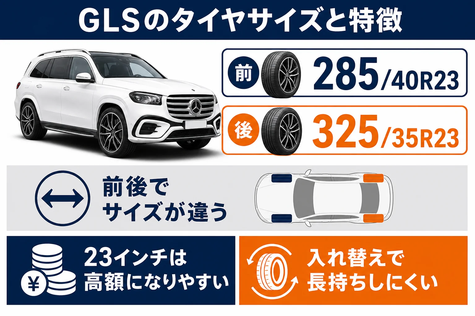 GLS 450 dの前後異径23インチタイヤの特徴をまとめた図解