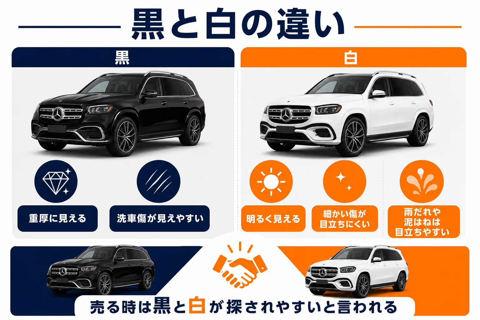 GLSの黒と白の見た目と手入れの違いを比べた図