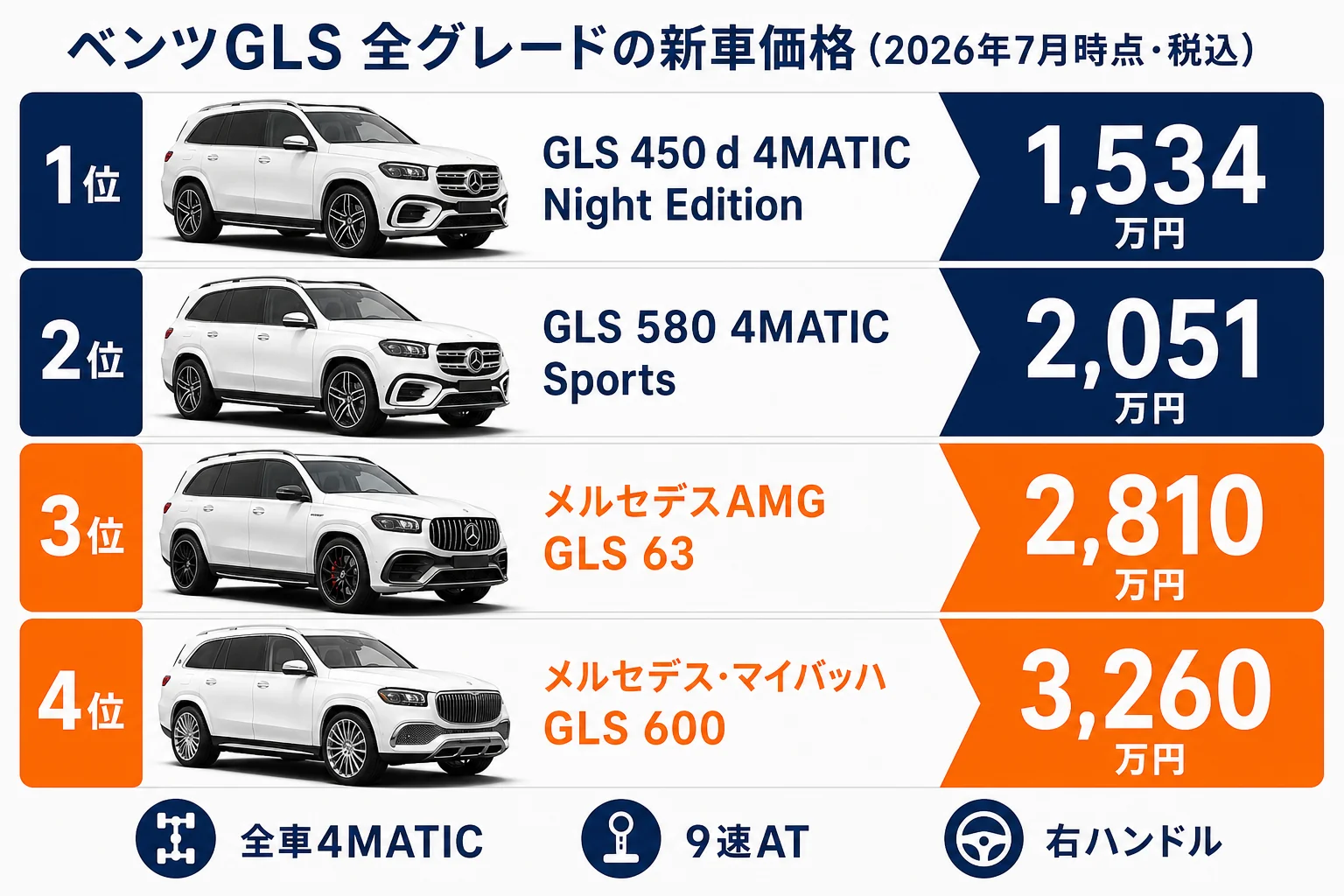 ベンツGLS全グレードの新車価格を並べた図