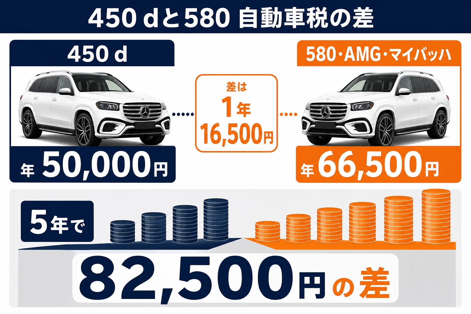 450 dと580の自動車税の差を年数ごとに比べた図
