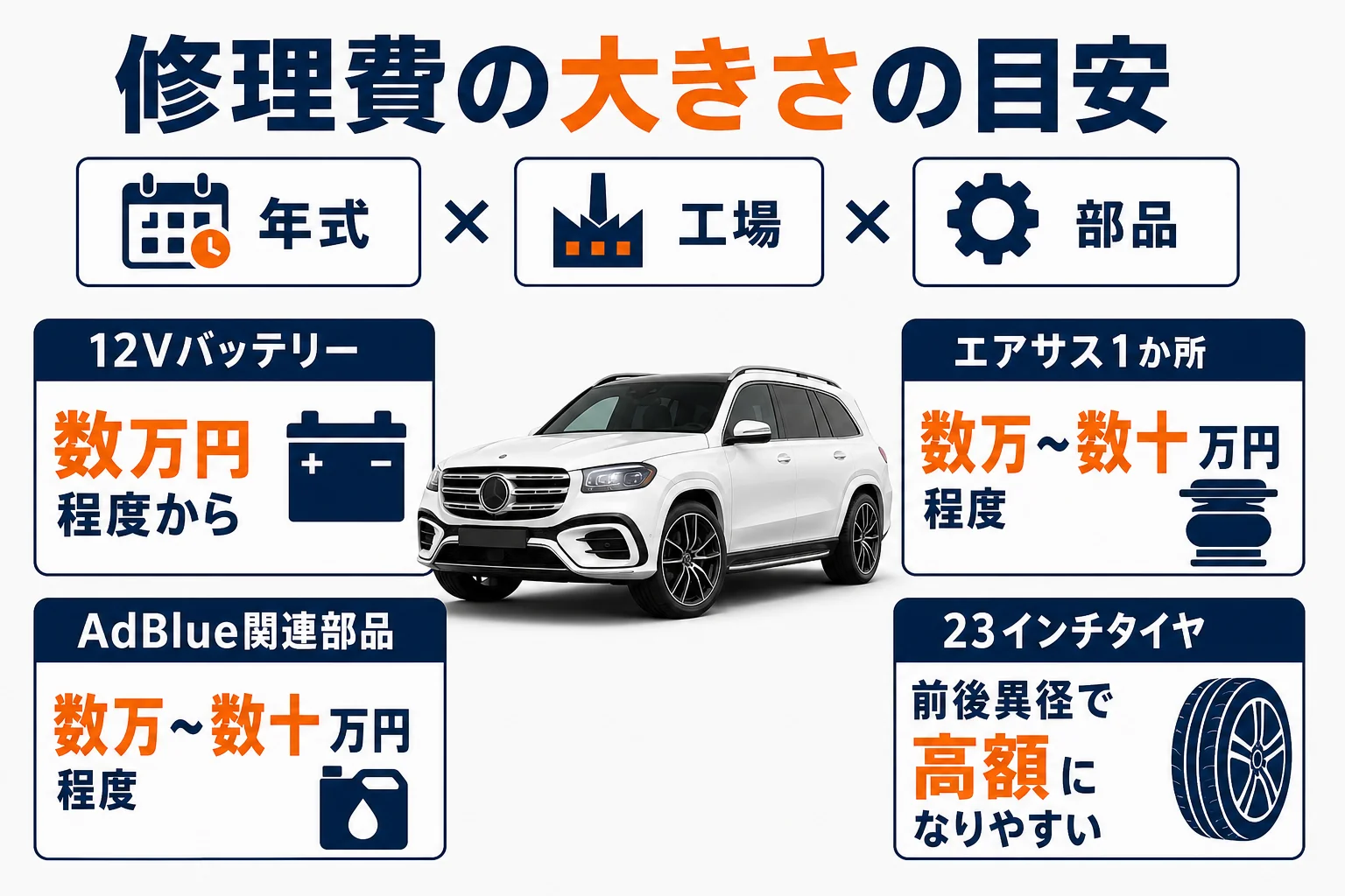 ベンツGLSの修理費の大きさの目安