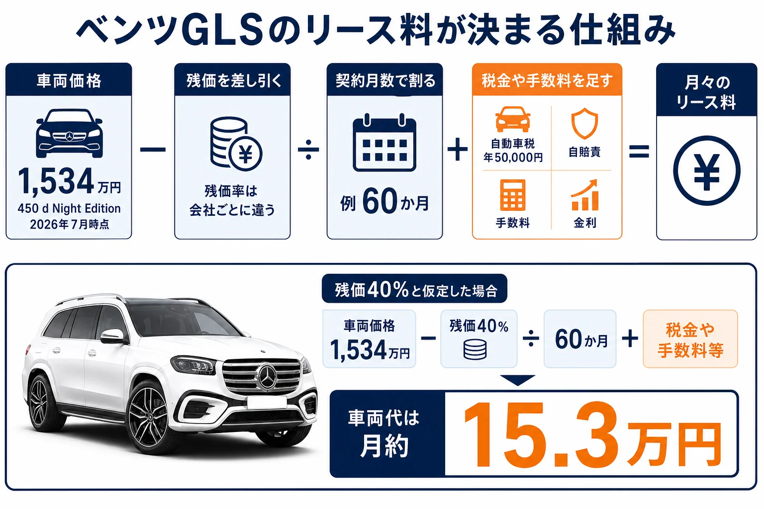 ベンツGLSのリース料が何で決まるかを示した図解