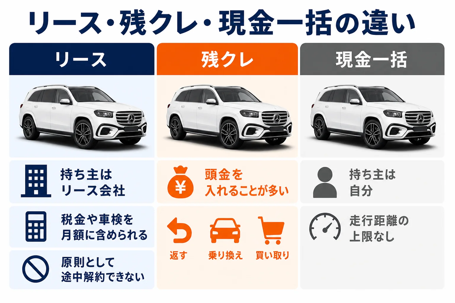 ベンツGLSのリースと残クレと現金一括の違いを比べた図解