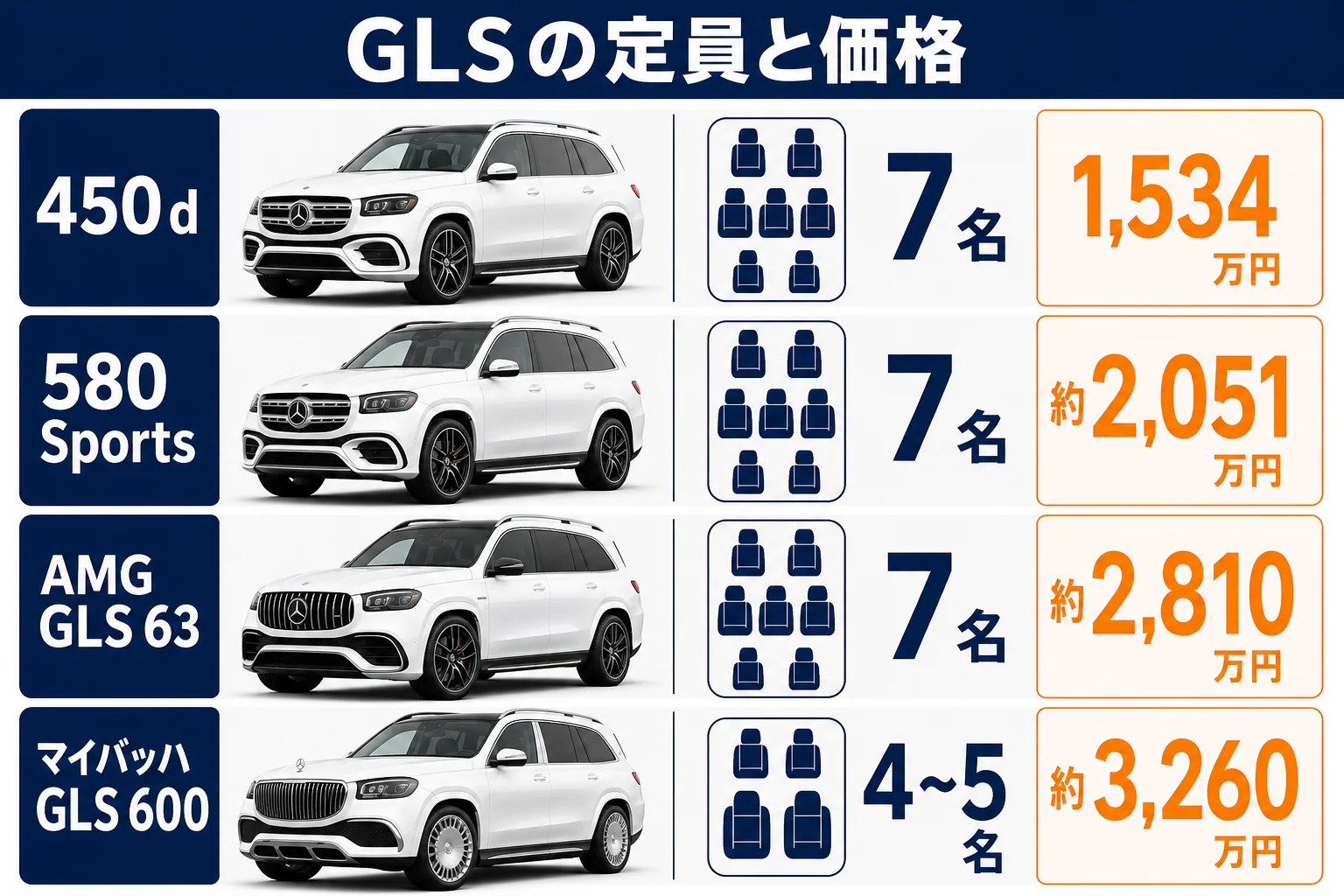 GLS各グレードの乗車定員と価格を比べた図