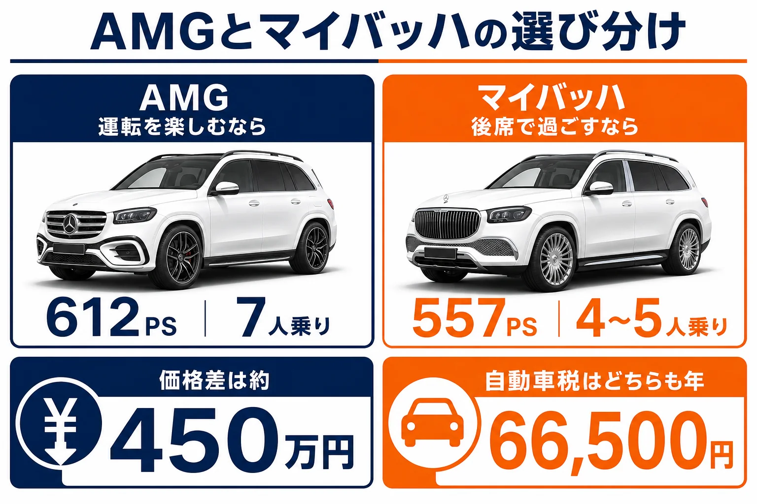 AMG GLS 63とマイバッハGLS 600の選び方を示した図