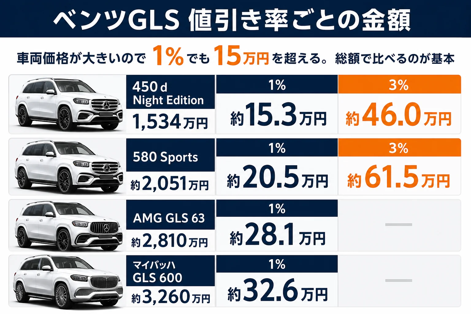 ベンツGLSのグレード別 値引き率ごとの金額の目安