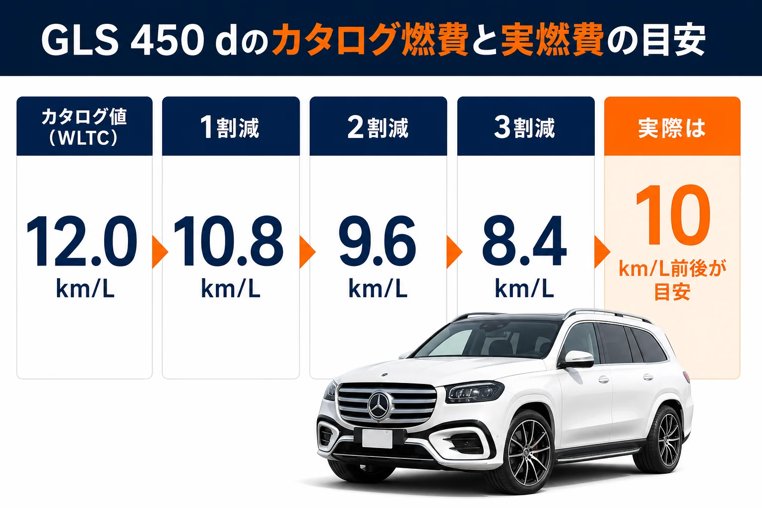 ベンツGLS 450 dのカタログ燃費と実燃費の想定を並べた図