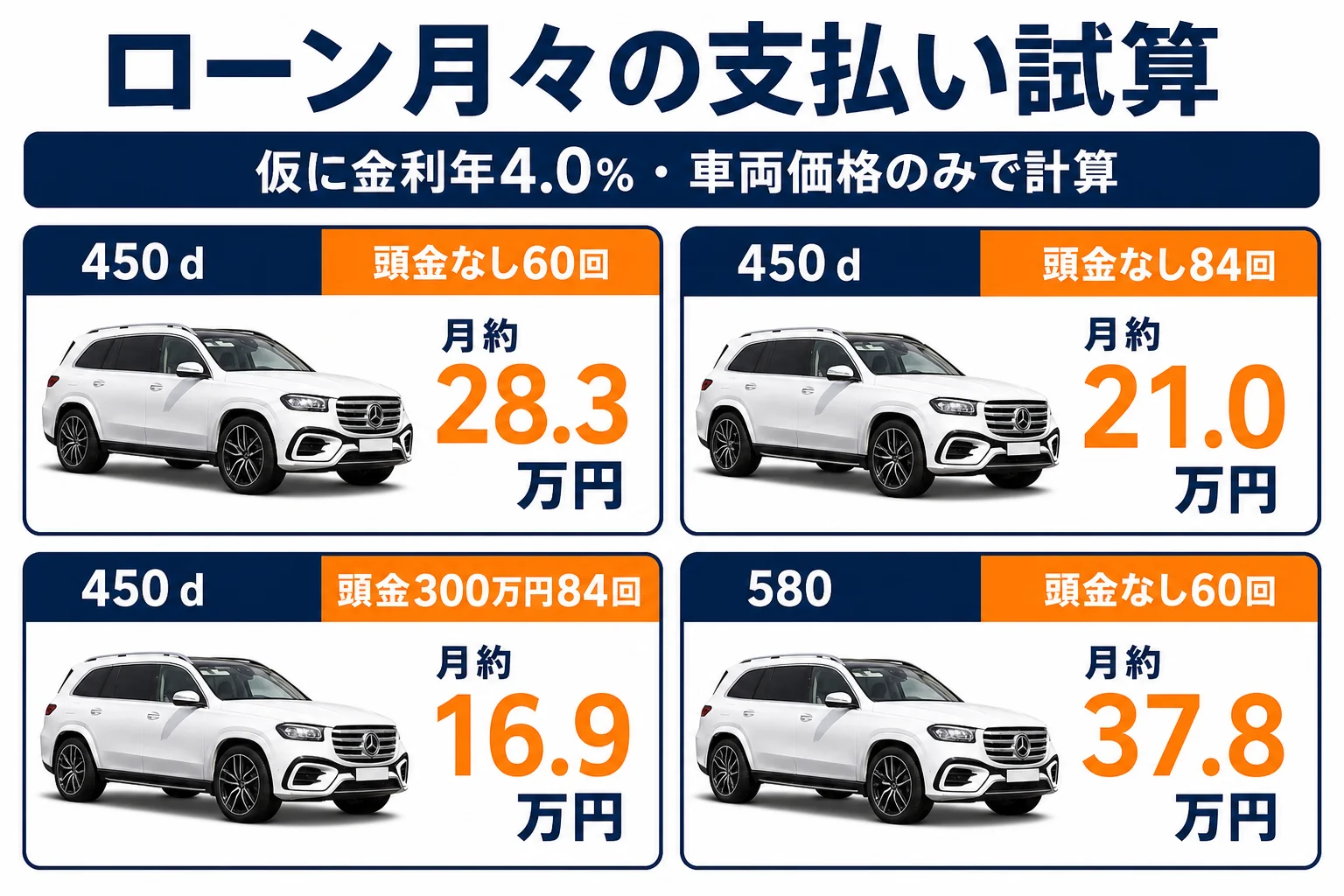 ベンツGLSのローン月々の支払い試算