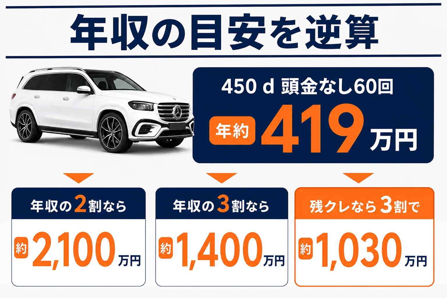 ベンツGLSの年収の目安を逆算した図