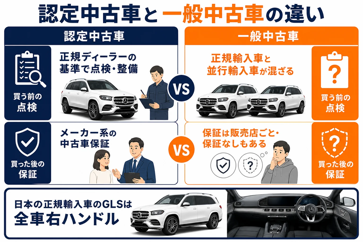 ベンツGLSの認定中古車と一般中古車の違いの図解