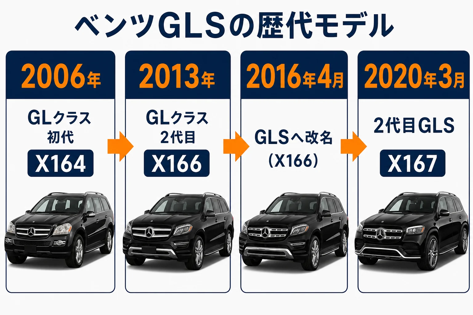 ベンツGLSの歴代モデルと型式の流れをまとめた図