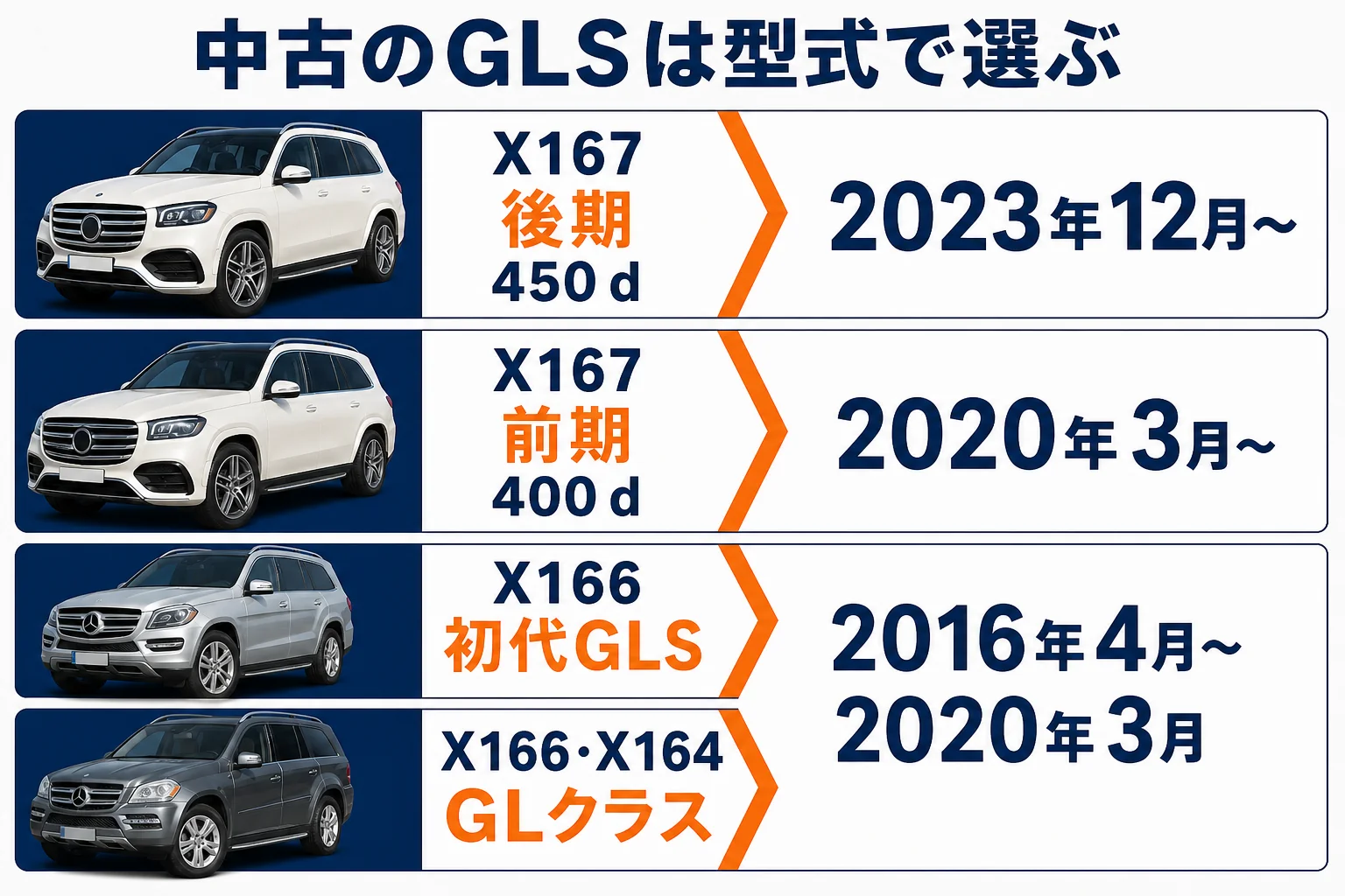 ベンツGLSの中古を型式で選ぶ目安をまとめた図
