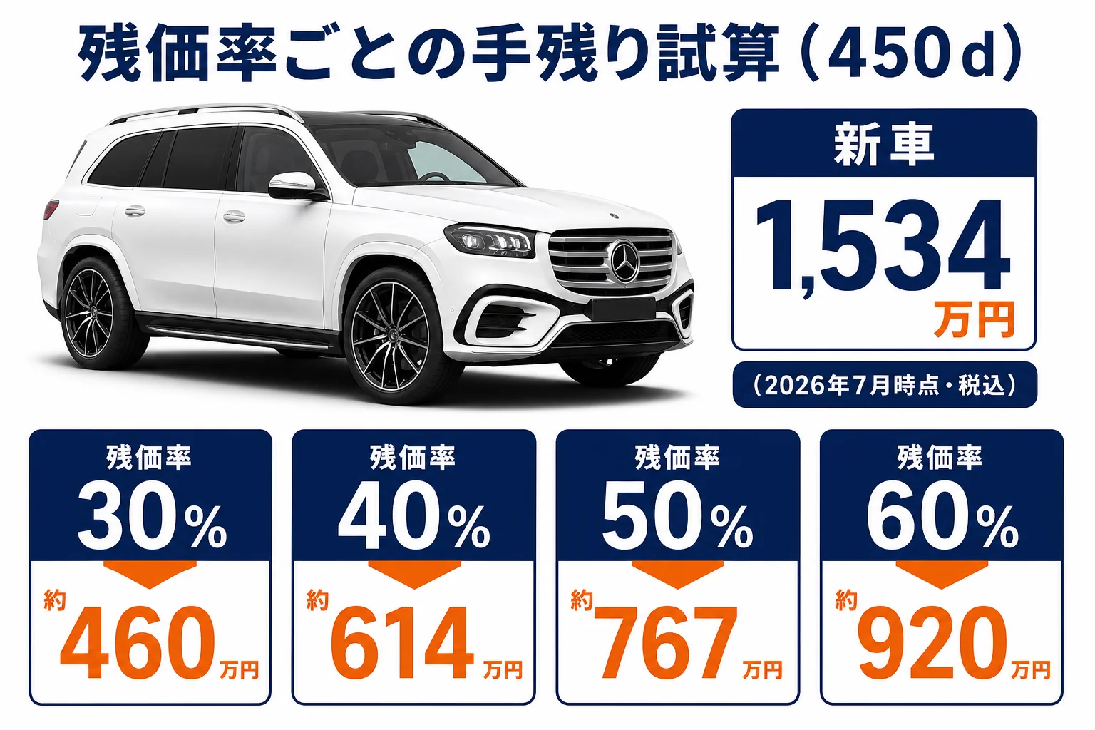 残価率ごとのベンツGLSの手残り試算