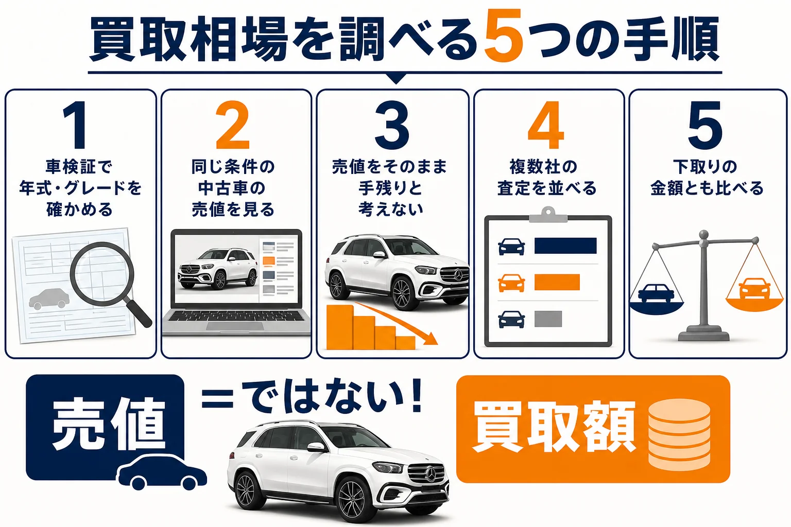 ベンツGLSの買取相場を調べる手順