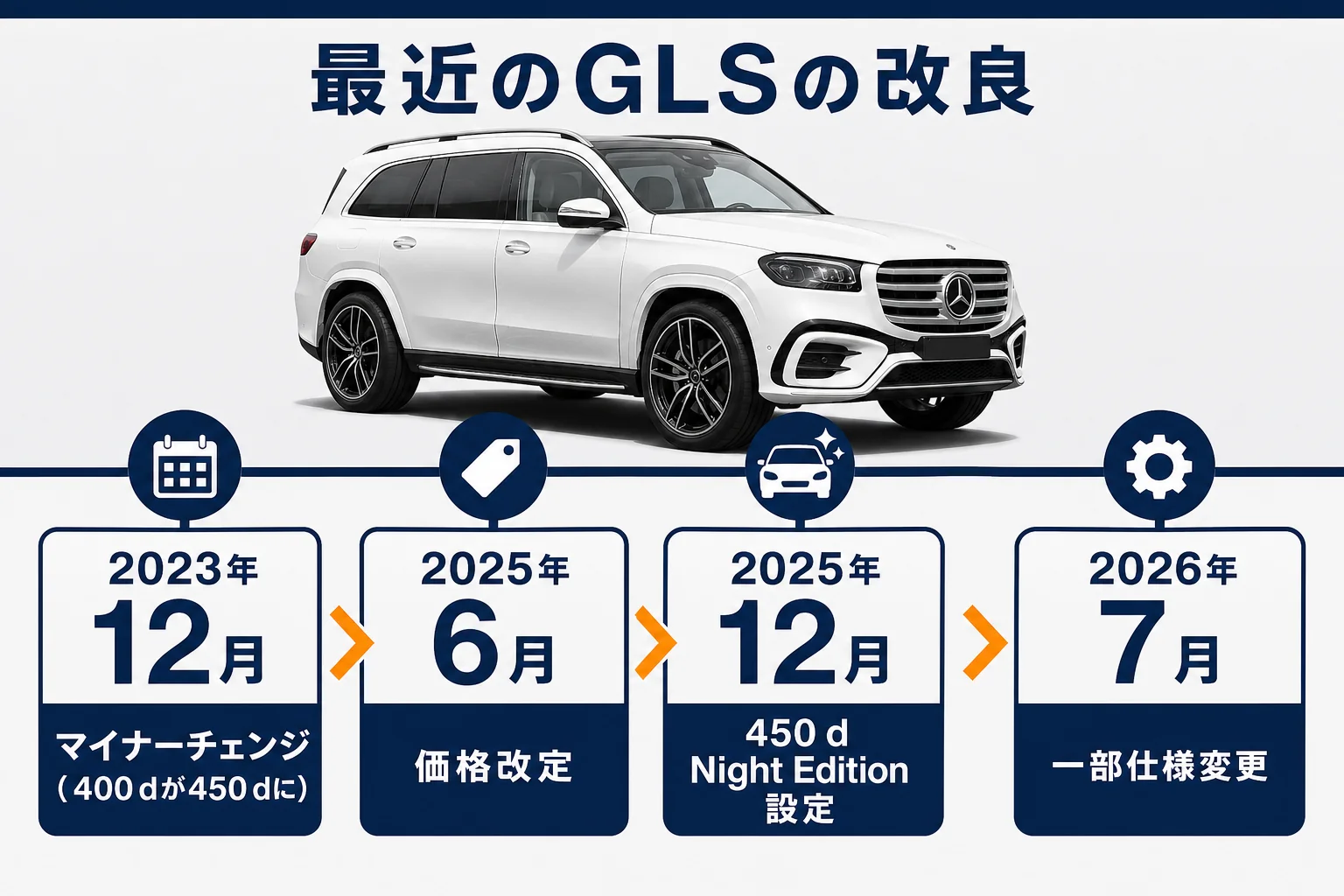 ベンツGLSの最近の改良をまとめた図