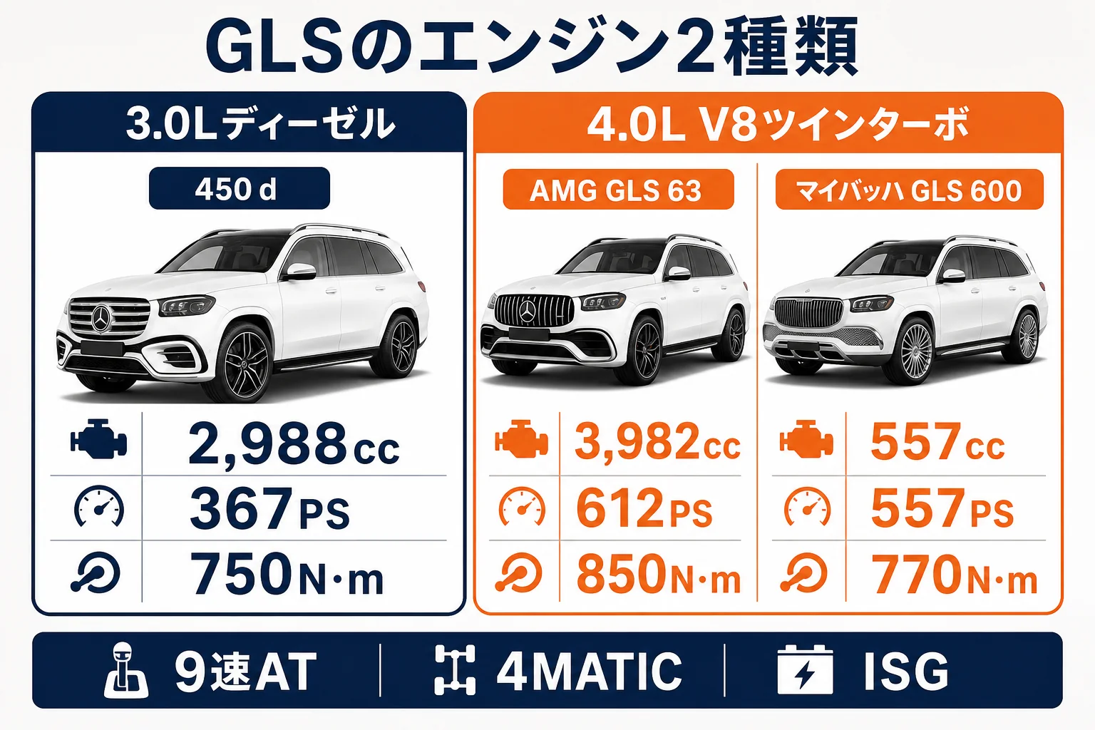 ベンツGLSのエンジンごとのスペックを並べた図