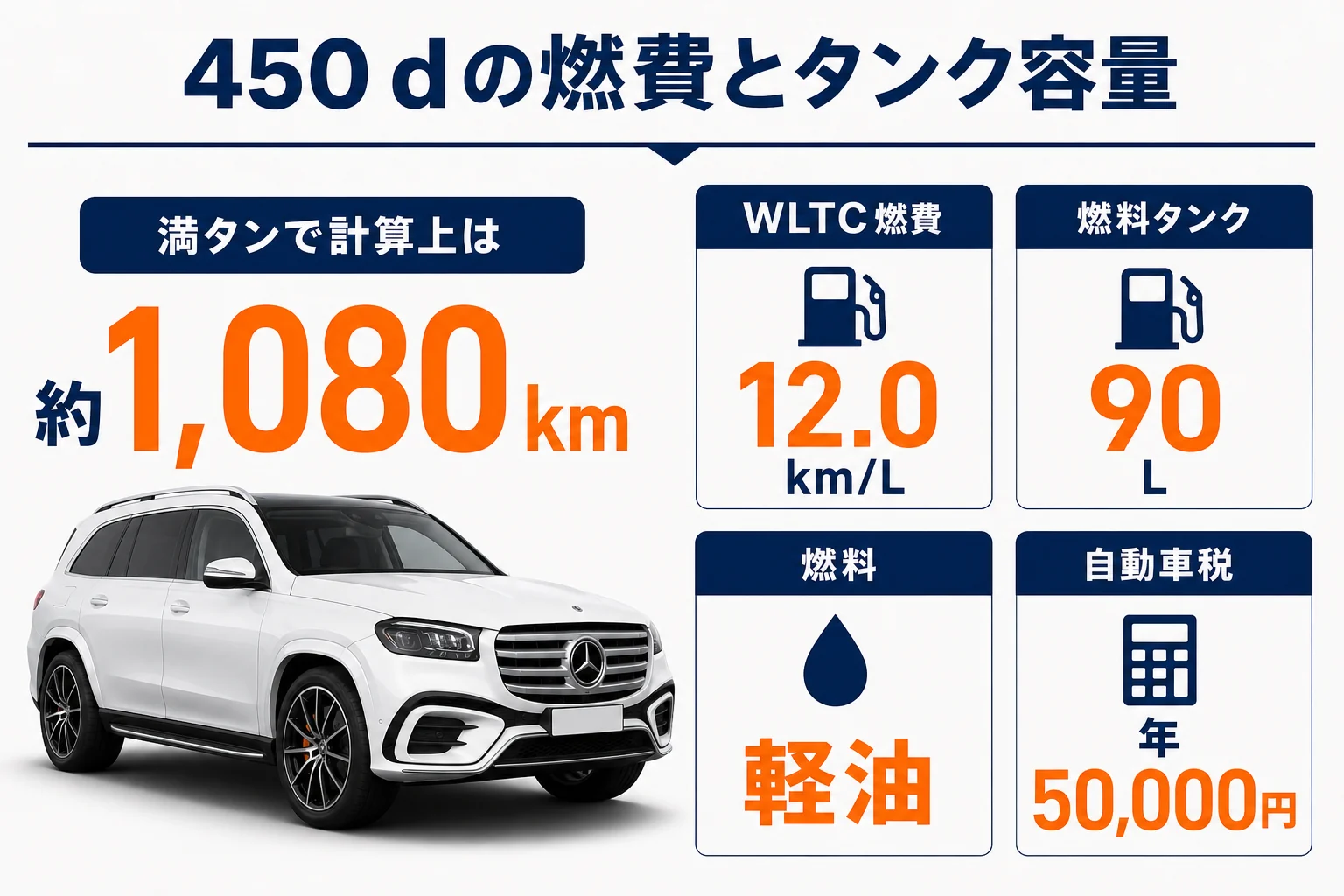 GLS 450 dの燃費と燃料タンク容量から航続距離を計算した図
