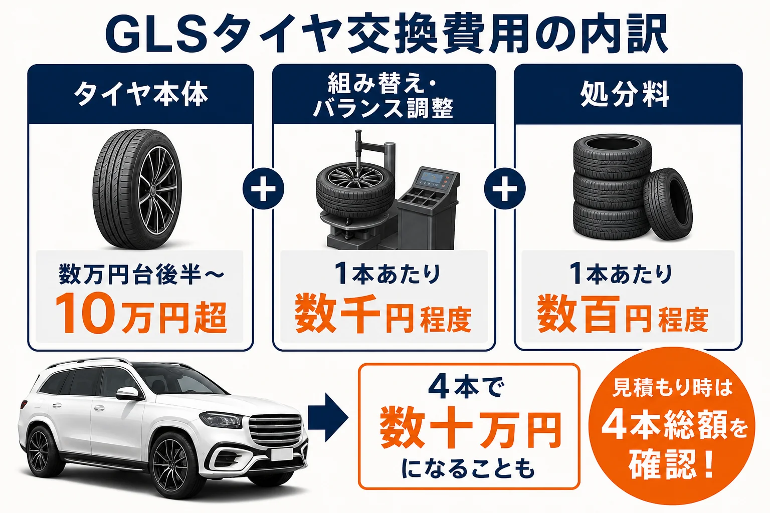GLSのタイヤ交換費用の内訳と各項目の目安金額を示した図解