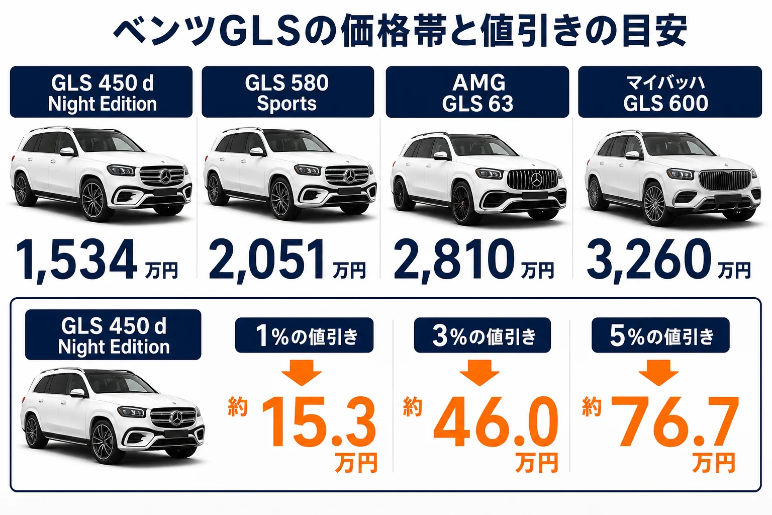 ベンツGLSの価格帯と値引きの目安をまとめた図