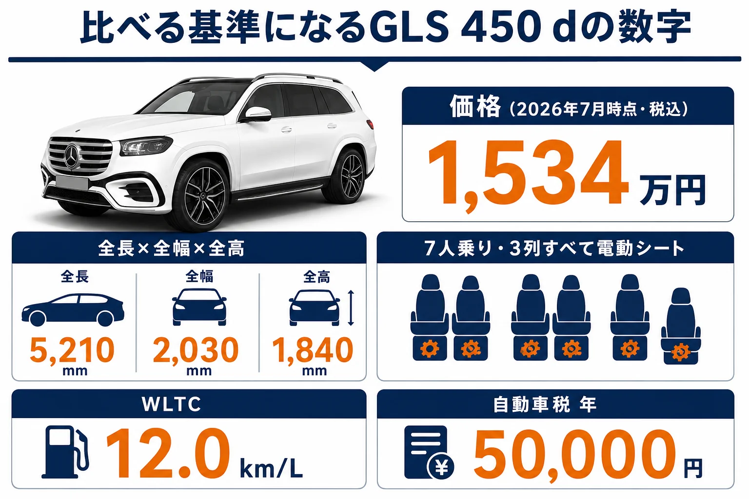 ベンツGLSとLX・ランクル300を比べる時の基準の数字