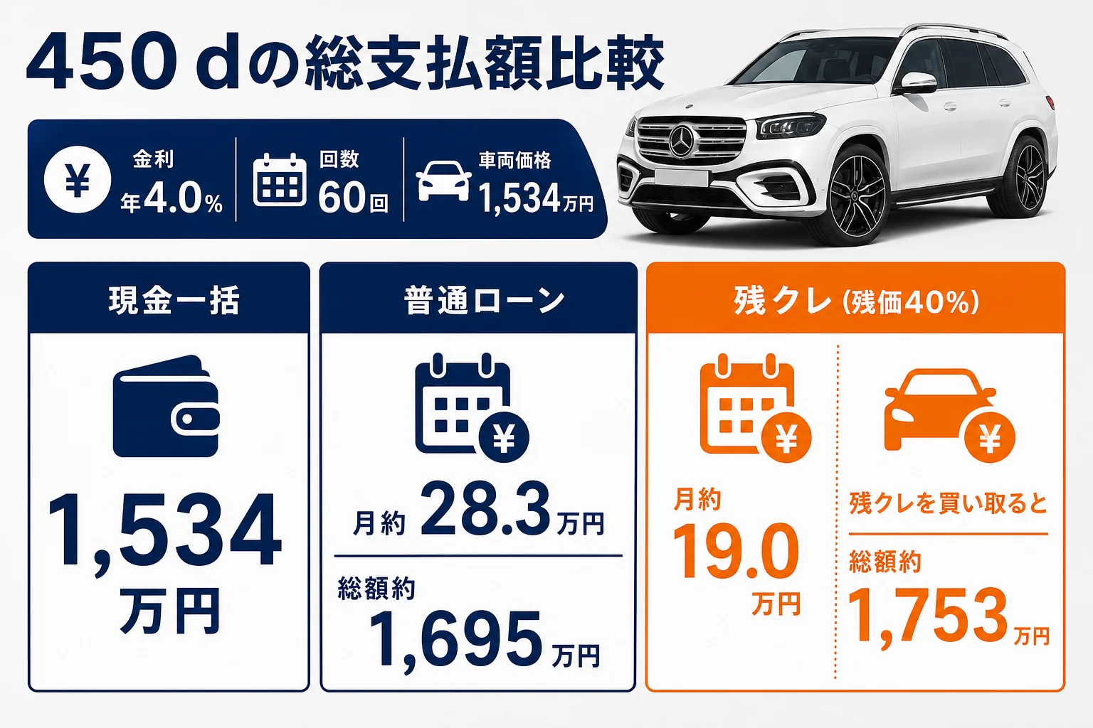 ベンツGLS 450 dの残クレと普通ローンの総支払額比較