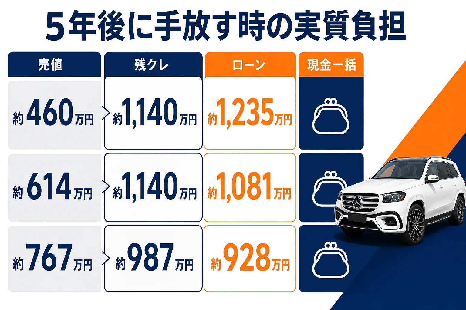5年後の売値ごとの実質負担の比較