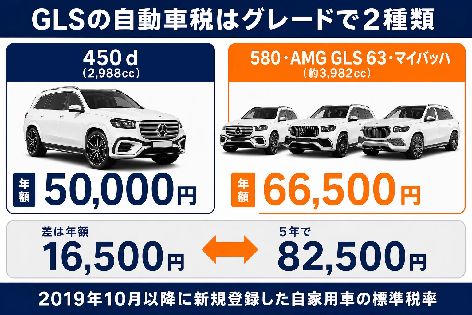 ベンツGLSのグレード別の自動車税をまとめた図