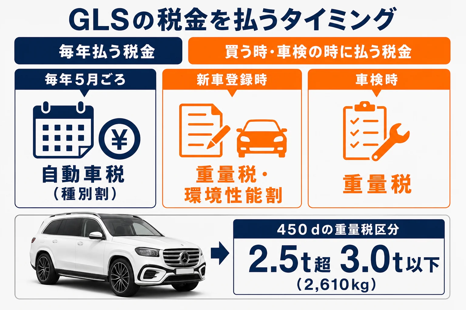 ベンツGLSの税金を払うタイミングをまとめた図